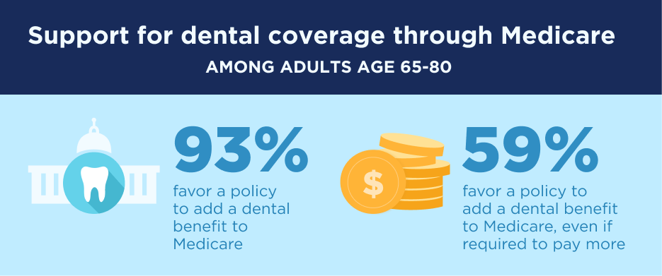 dental-care-coverage-after-65-experiences-perspectives-national